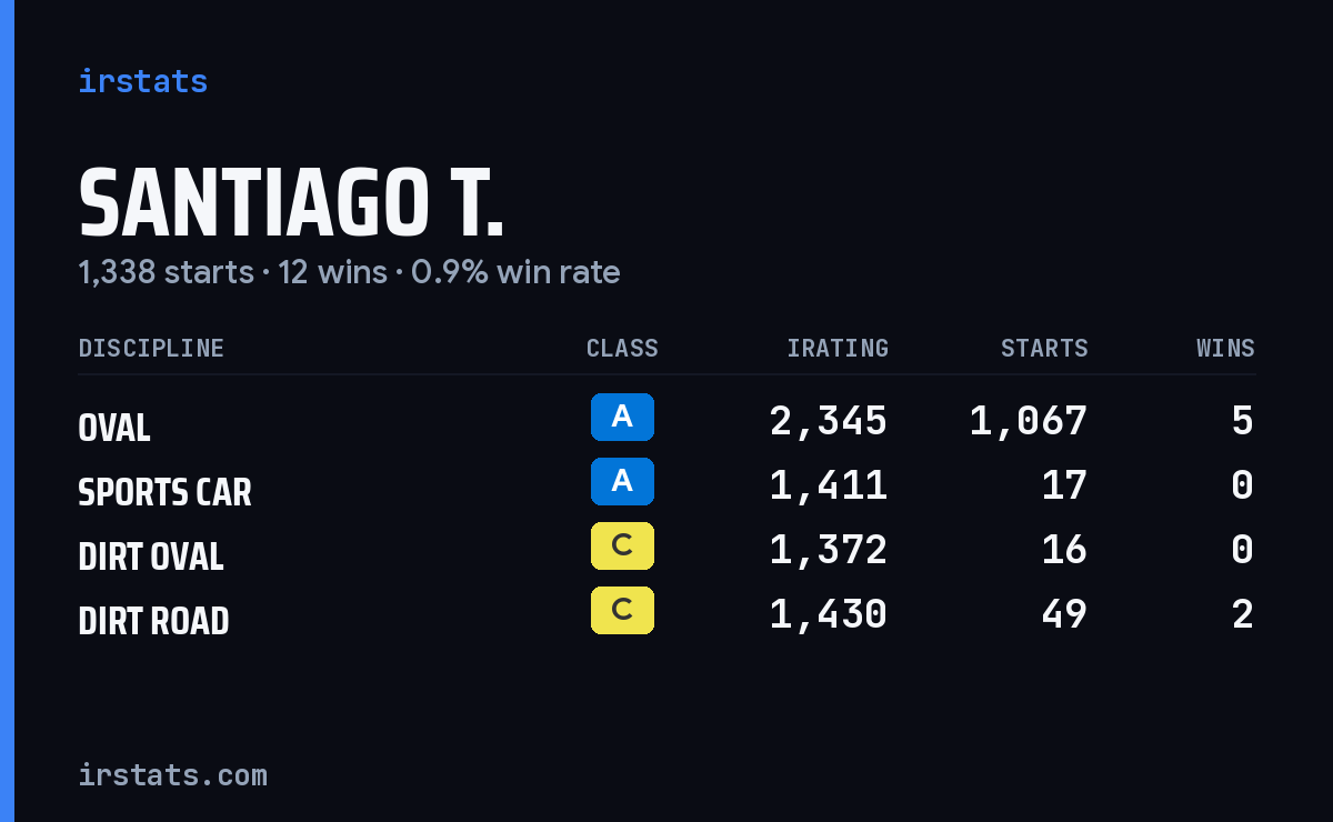 Santiago T. iRacing stats card