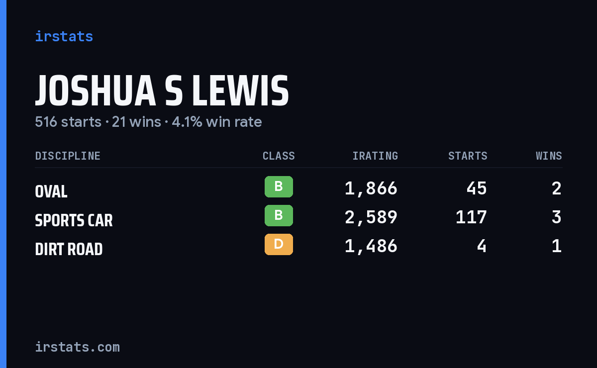 Joshua S Lewis iRacing stats card