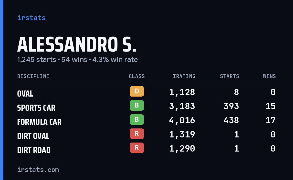 Loading... iRacing stats card