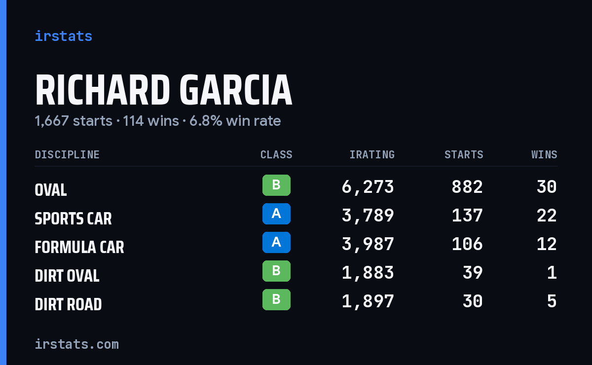 Loading... iRacing stats card