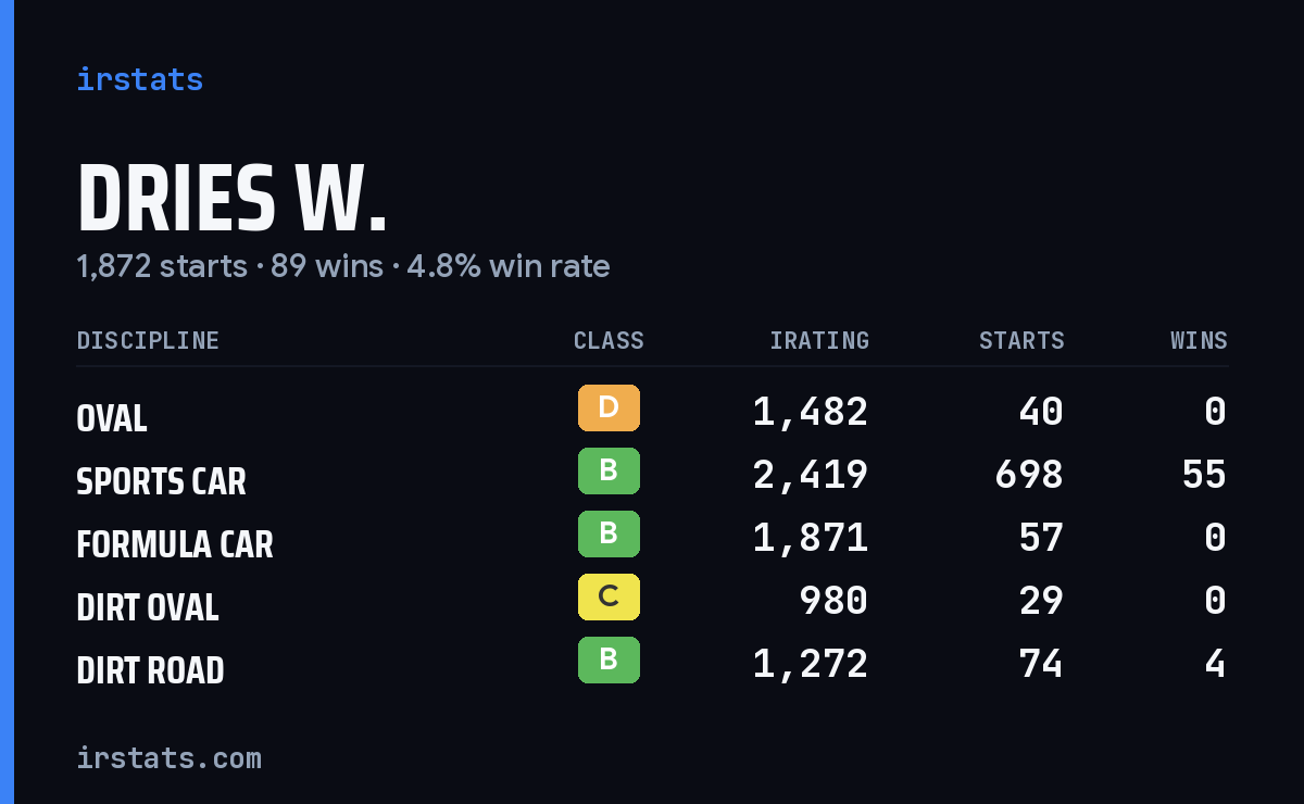 Loading... iRacing stats card