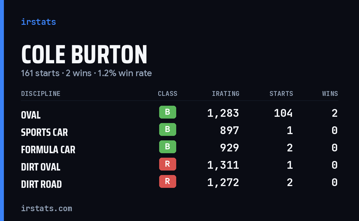 Loading... iRacing stats card
