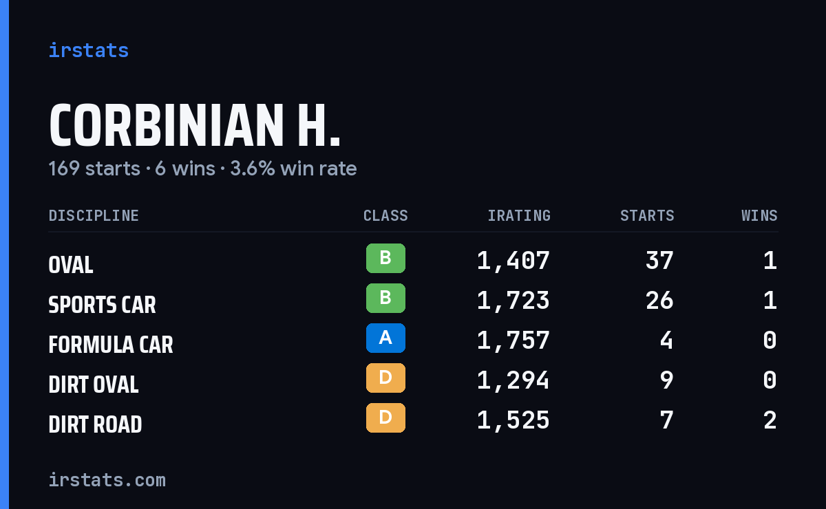 Loading... iRacing stats card