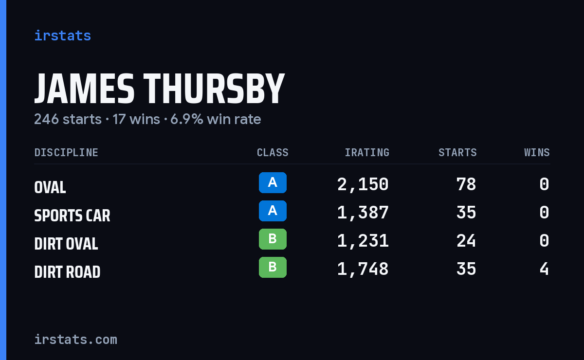 Loading... iRacing stats card