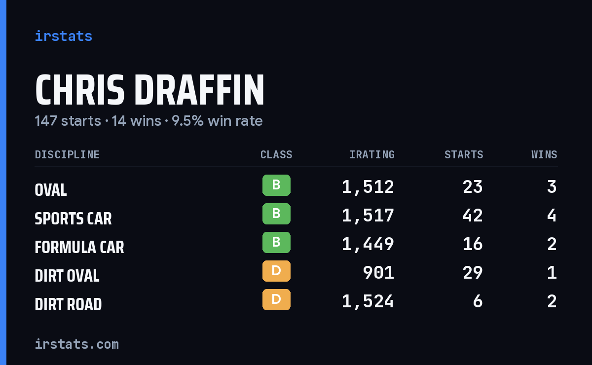 Loading... iRacing stats card