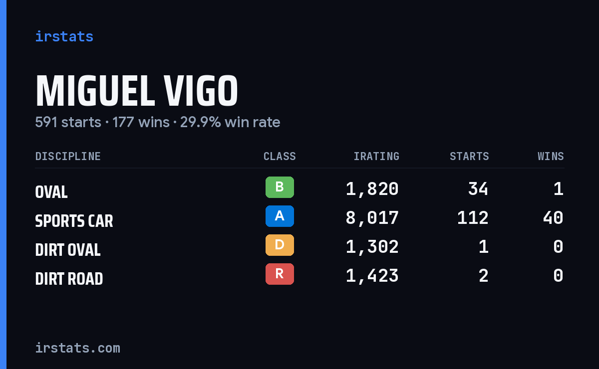 Loading... iRacing stats card