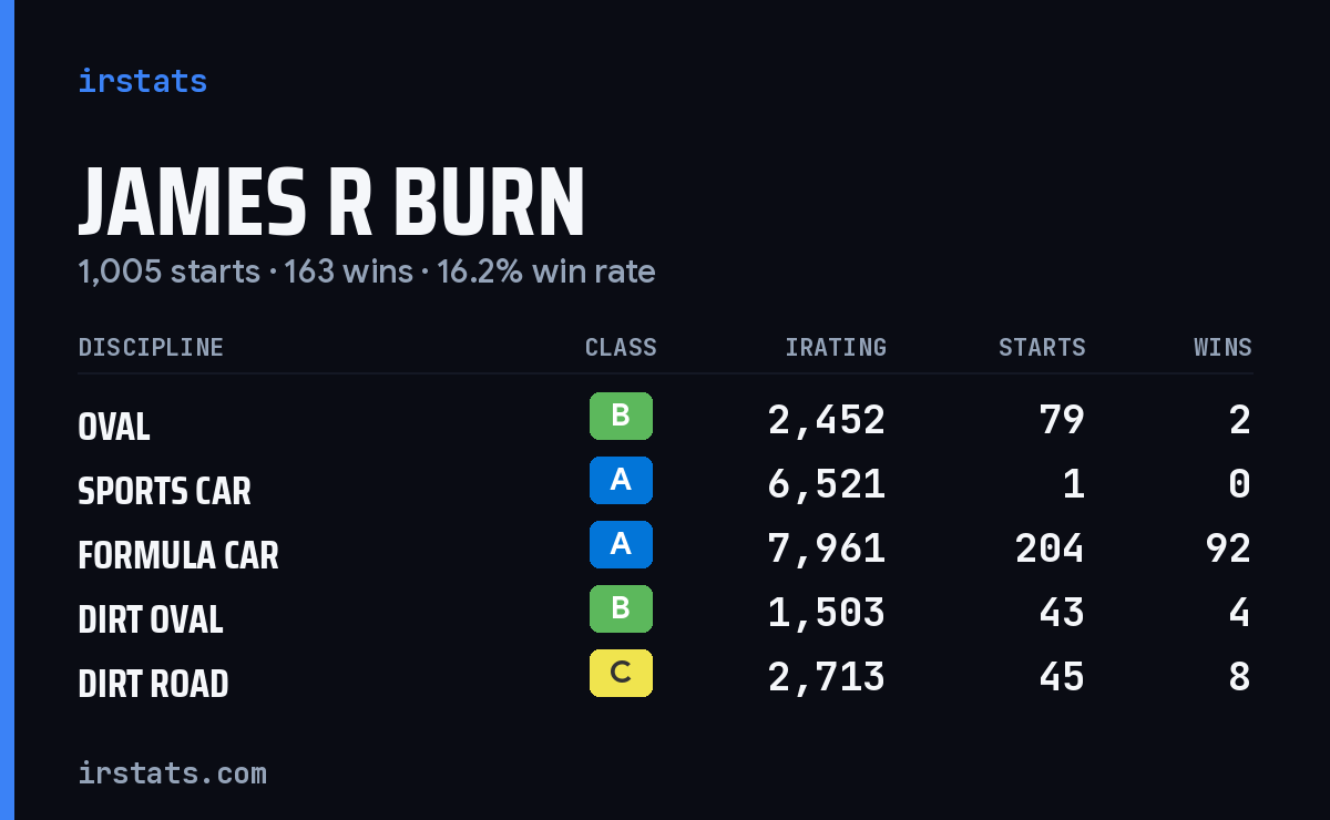Loading... iRacing stats card