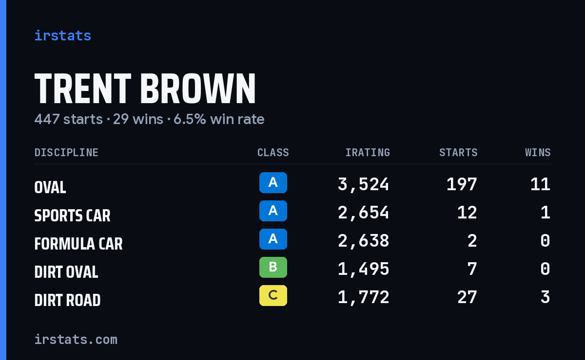 Loading... iRacing stats card