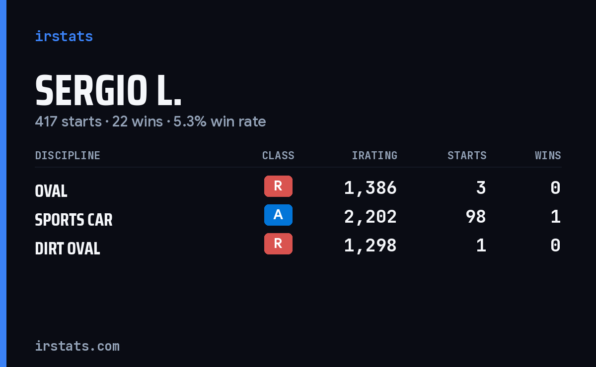 Loading... iRacing stats card