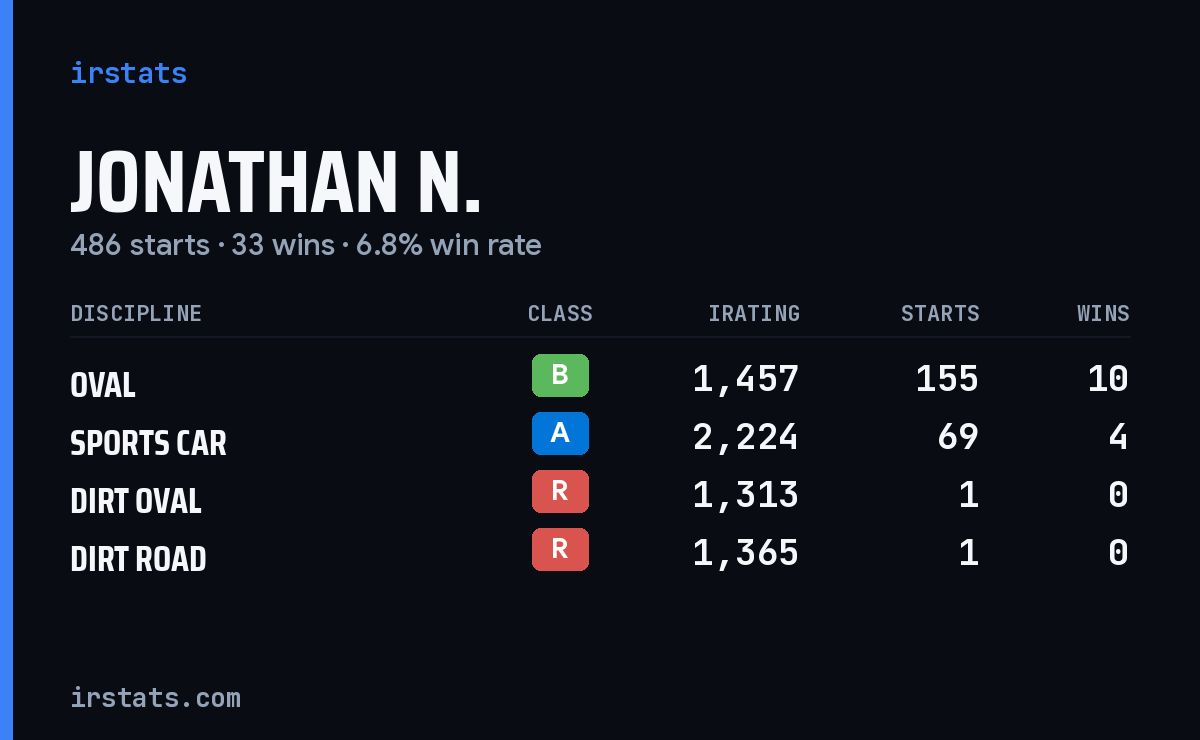 Loading... iRacing stats card