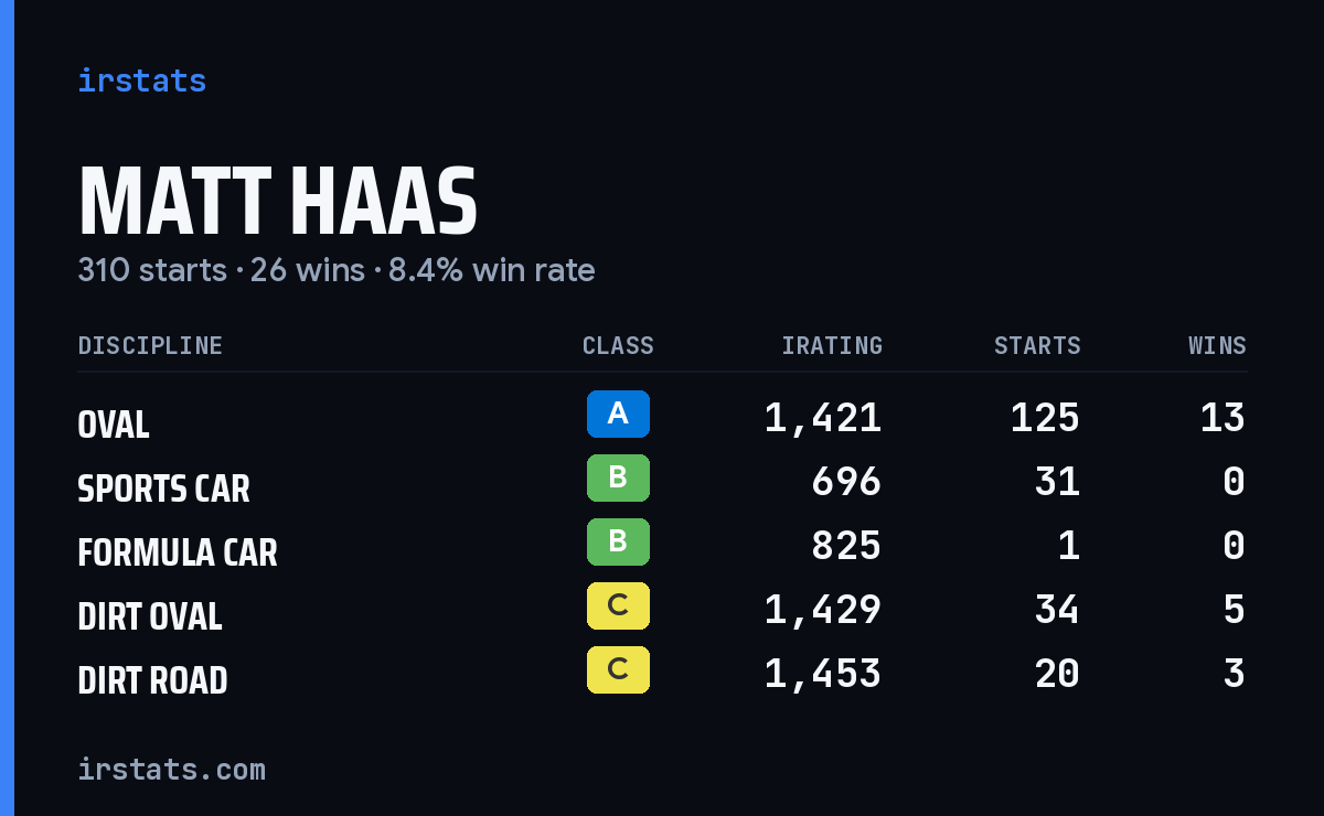 Loading... iRacing stats card
