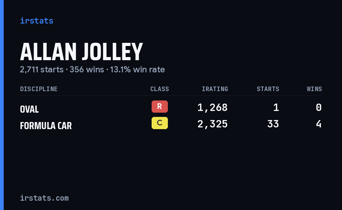 Loading... iRacing stats card