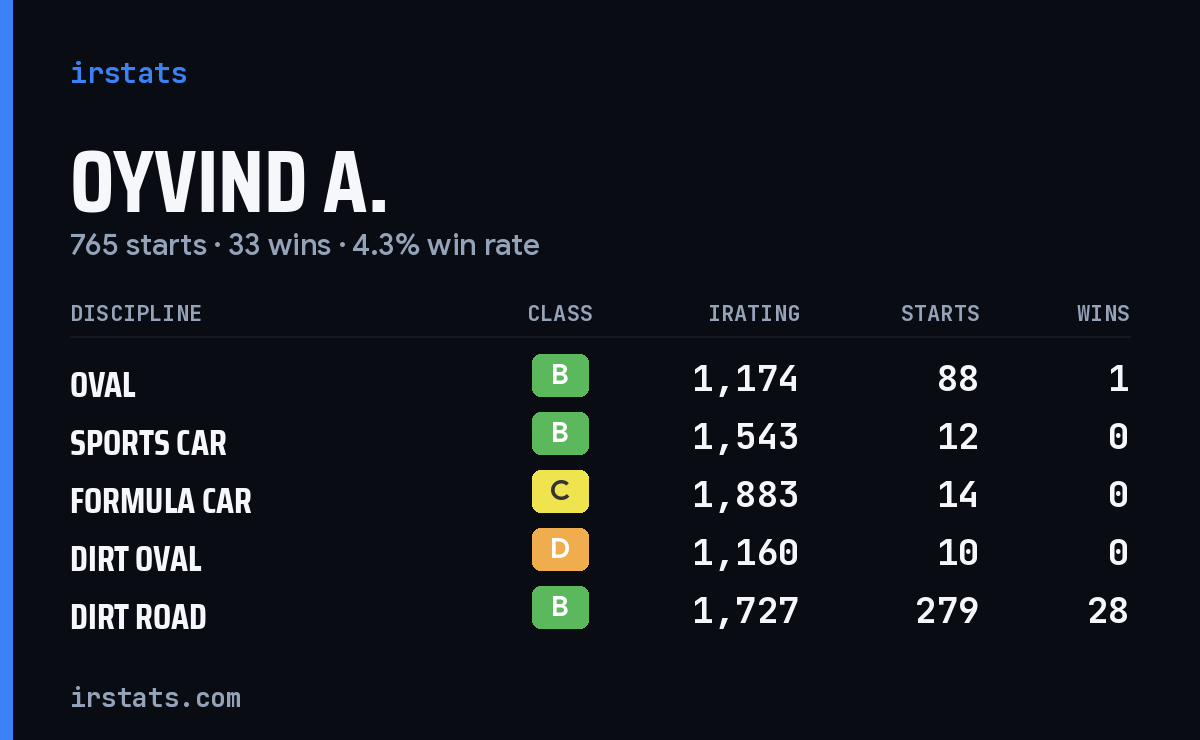 Loading... iRacing stats card
