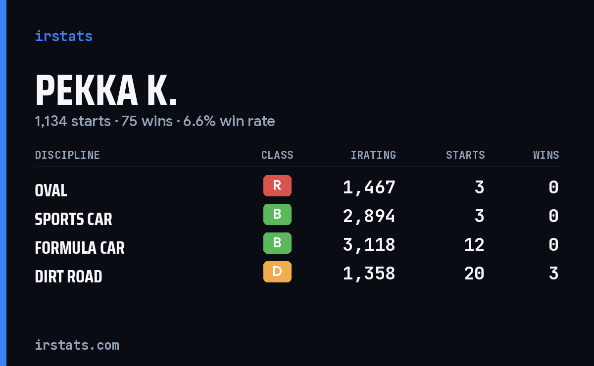 Loading... iRacing stats card