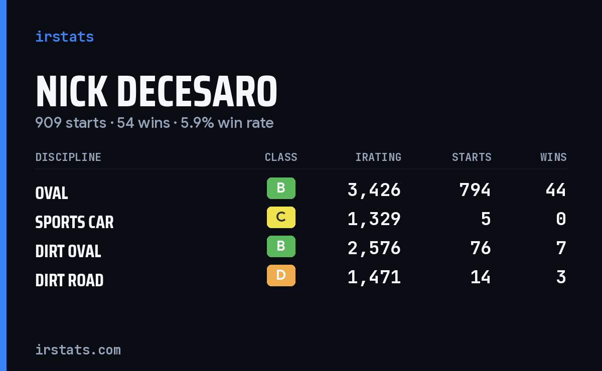 Loading... iRacing stats card