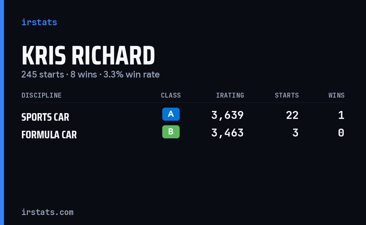 Loading... iRacing stats card