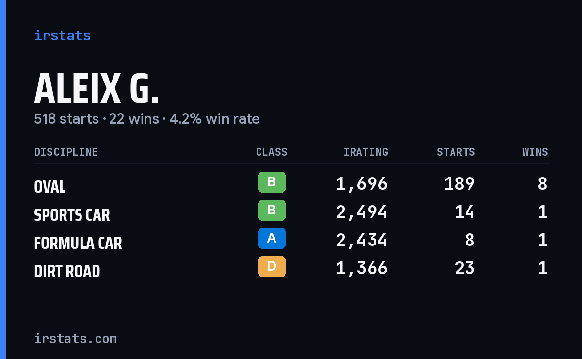 Loading... iRacing stats card