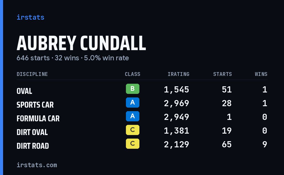 Loading... iRacing stats card