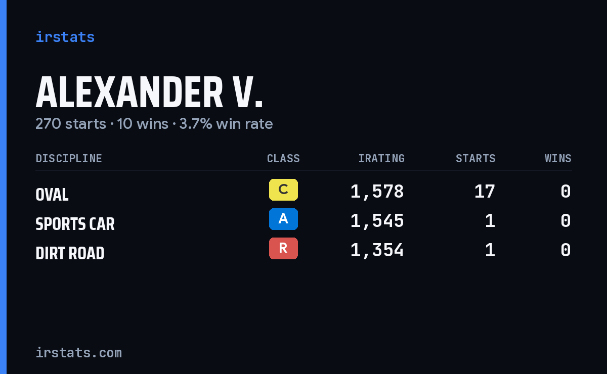 Loading... iRacing stats card