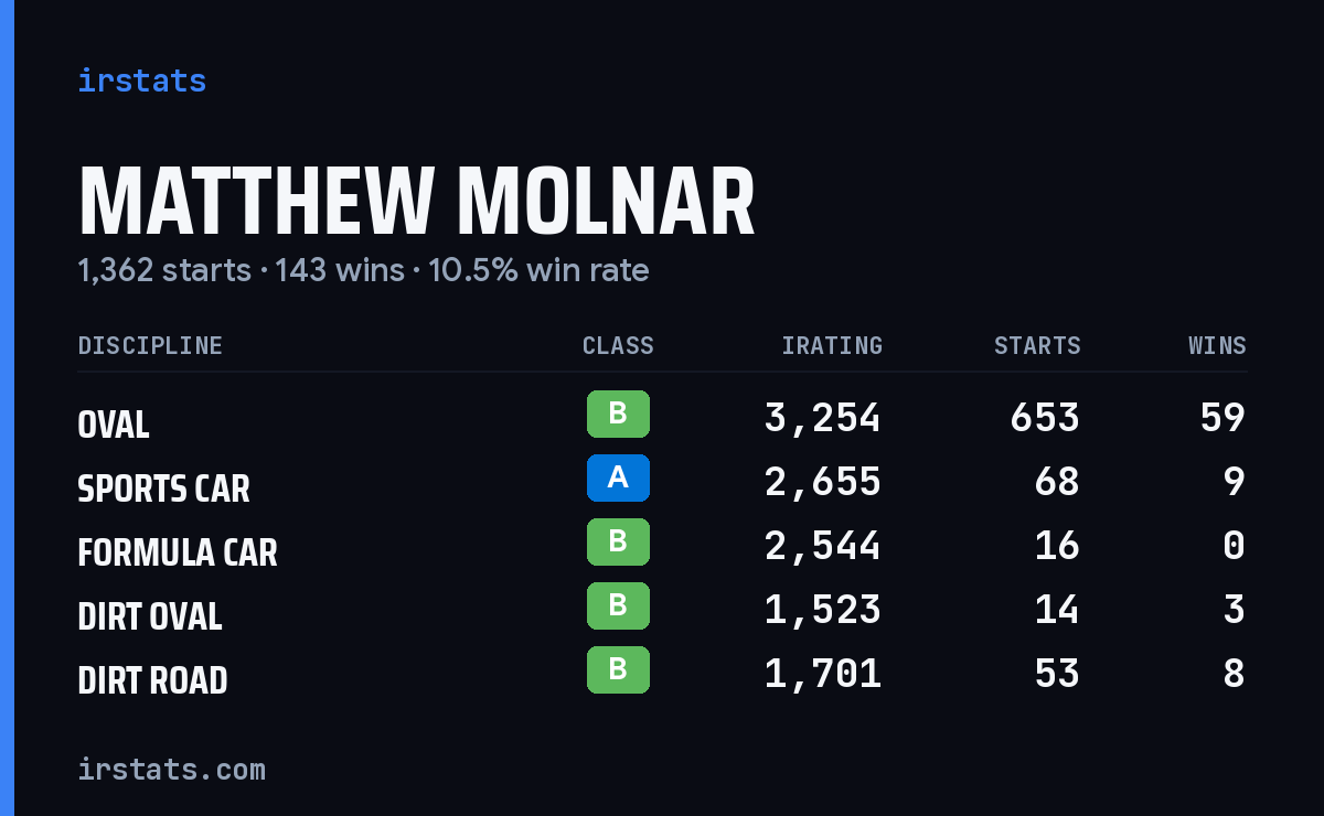 Loading... iRacing stats card