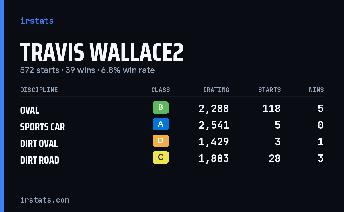 Travis Wallace2 iRacing stats card