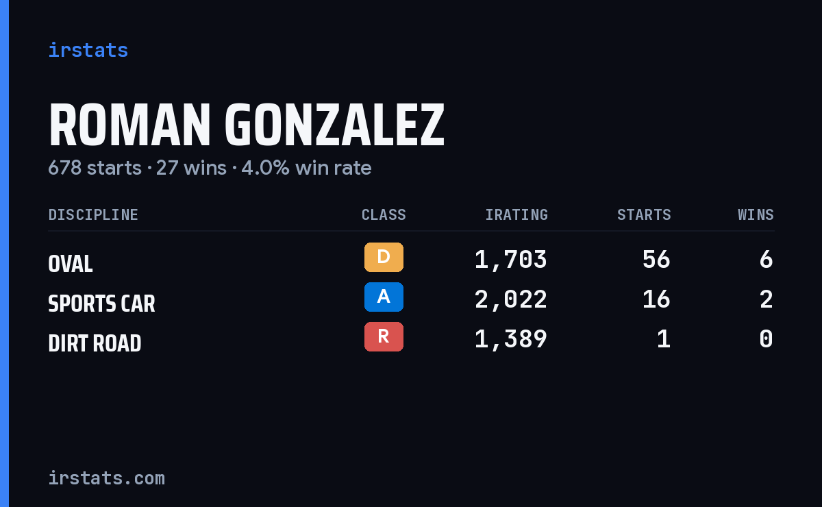Loading... iRacing stats card