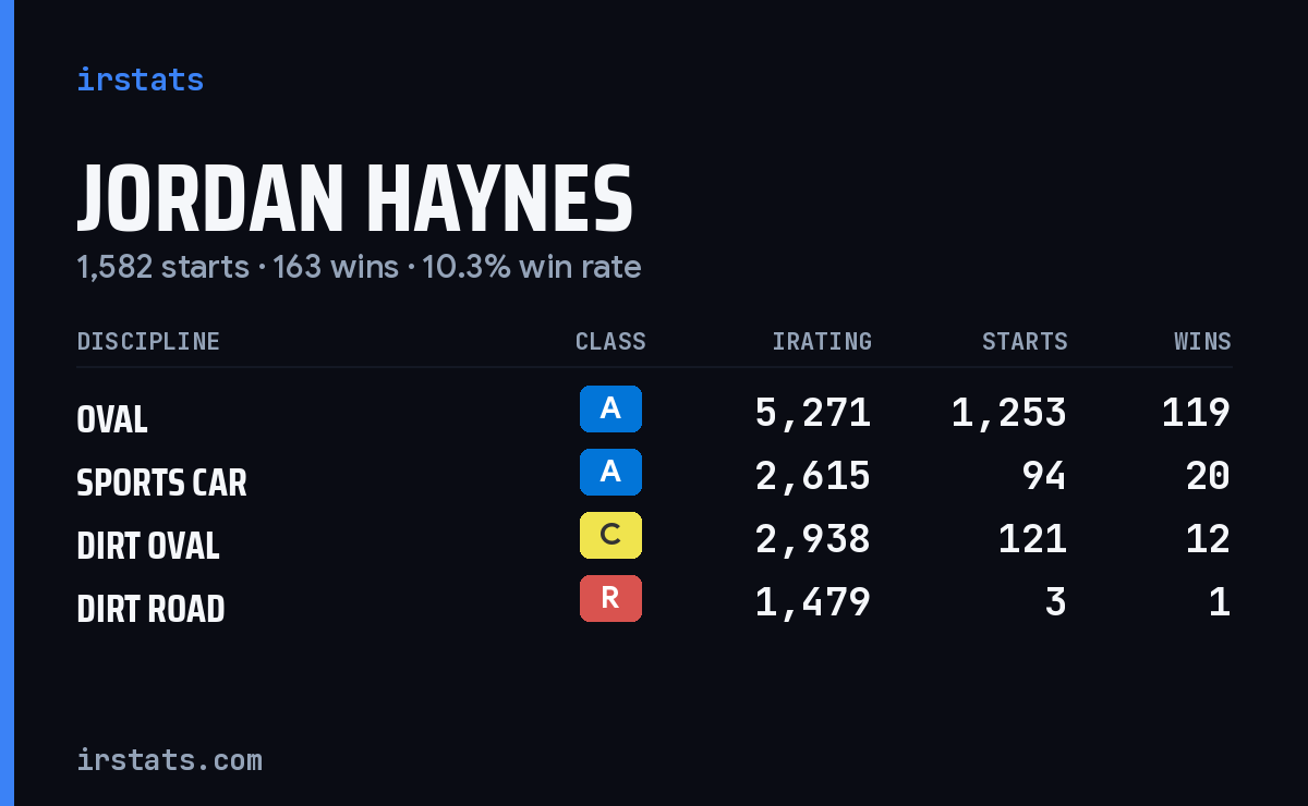 Jordan Haynes iRacing stats card