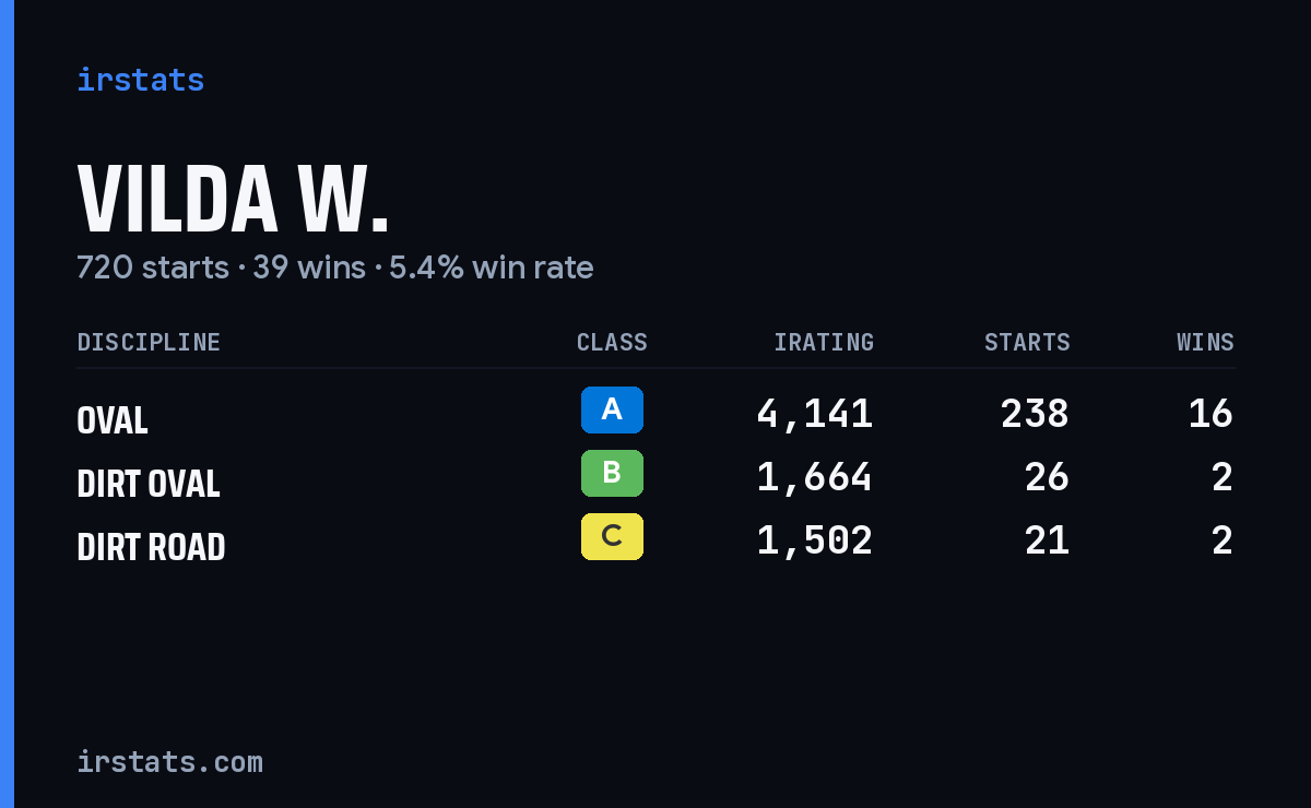 Vilda W. iRacing stats card