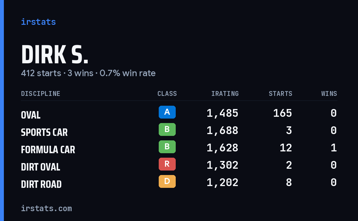 Loading... iRacing stats card