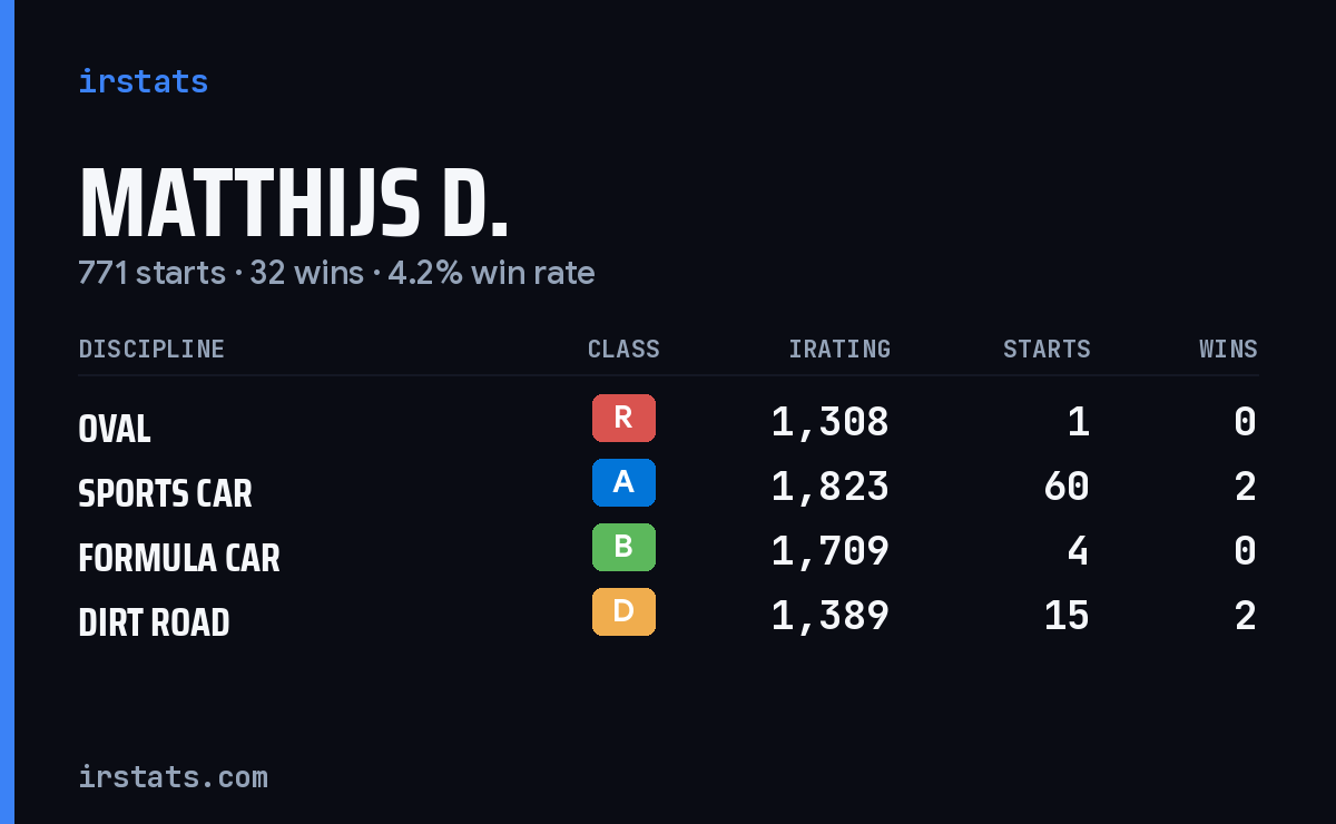 Loading... iRacing stats card