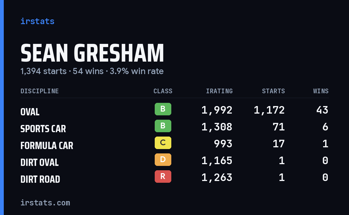 Loading... iRacing stats card