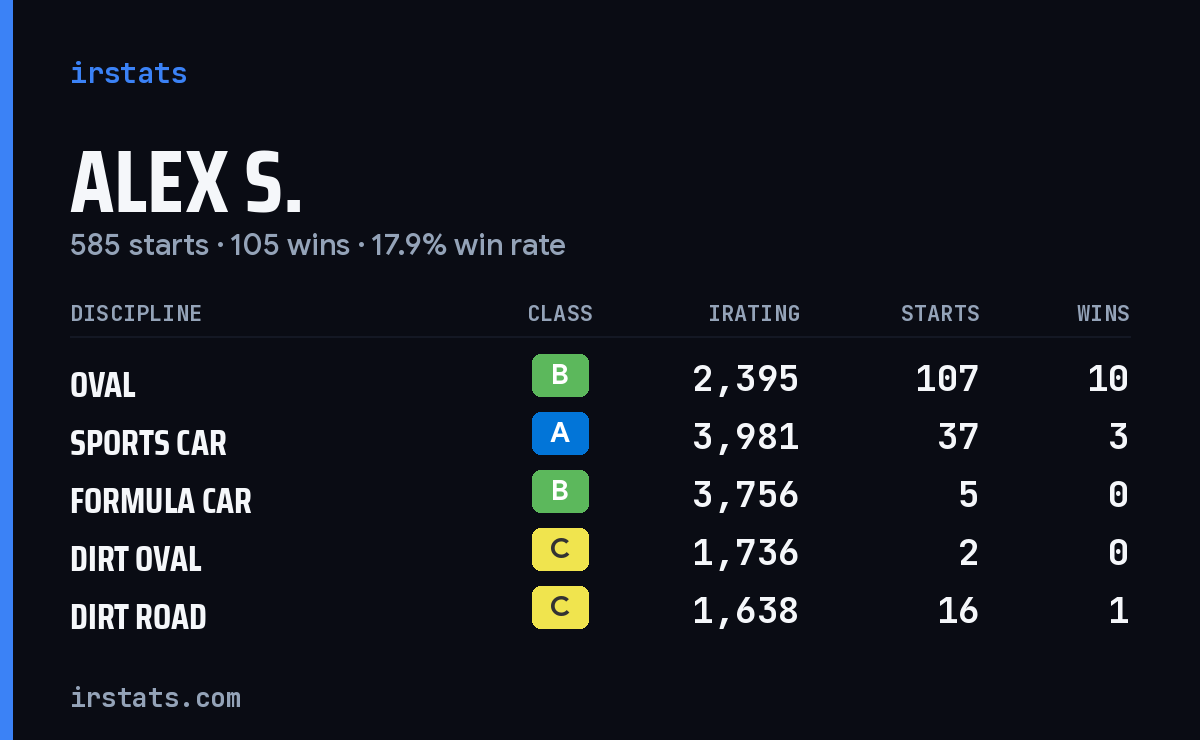 Loading... iRacing stats card
