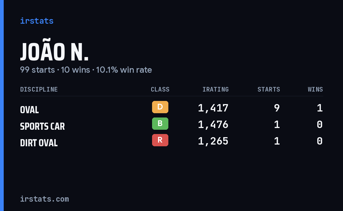 João N. iRacing stats card