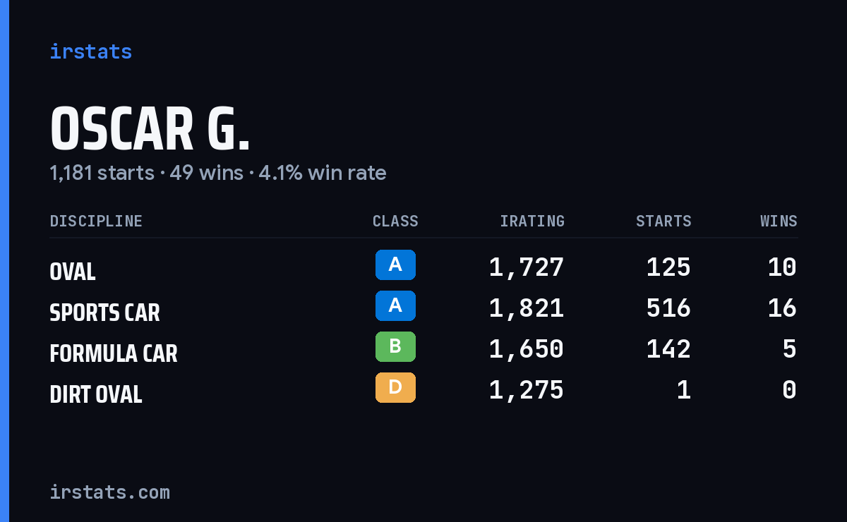 Loading... iRacing stats card
