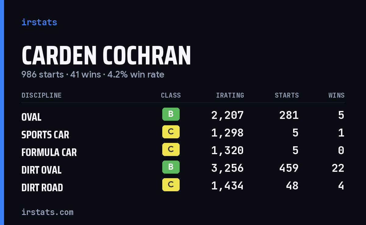 Loading... iRacing stats card