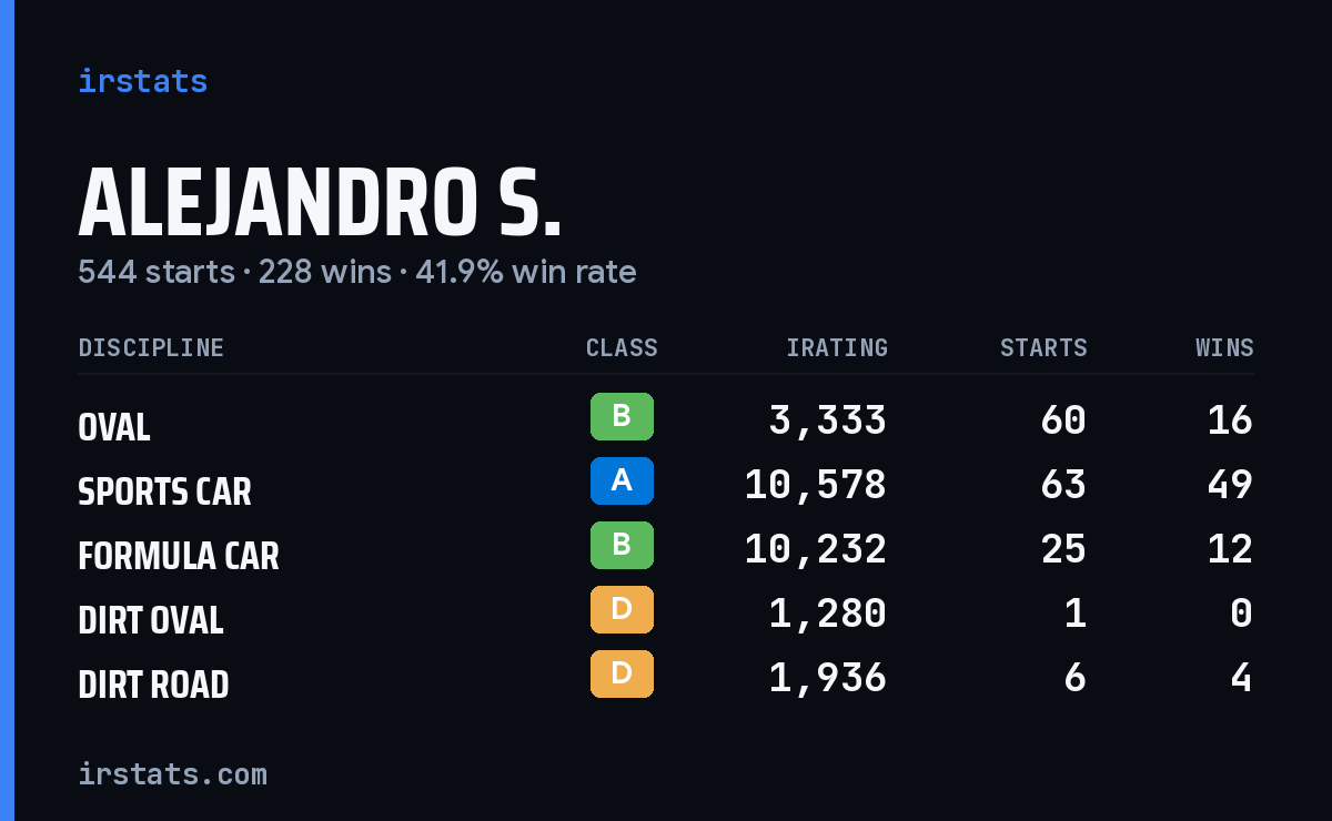 Loading... iRacing stats card