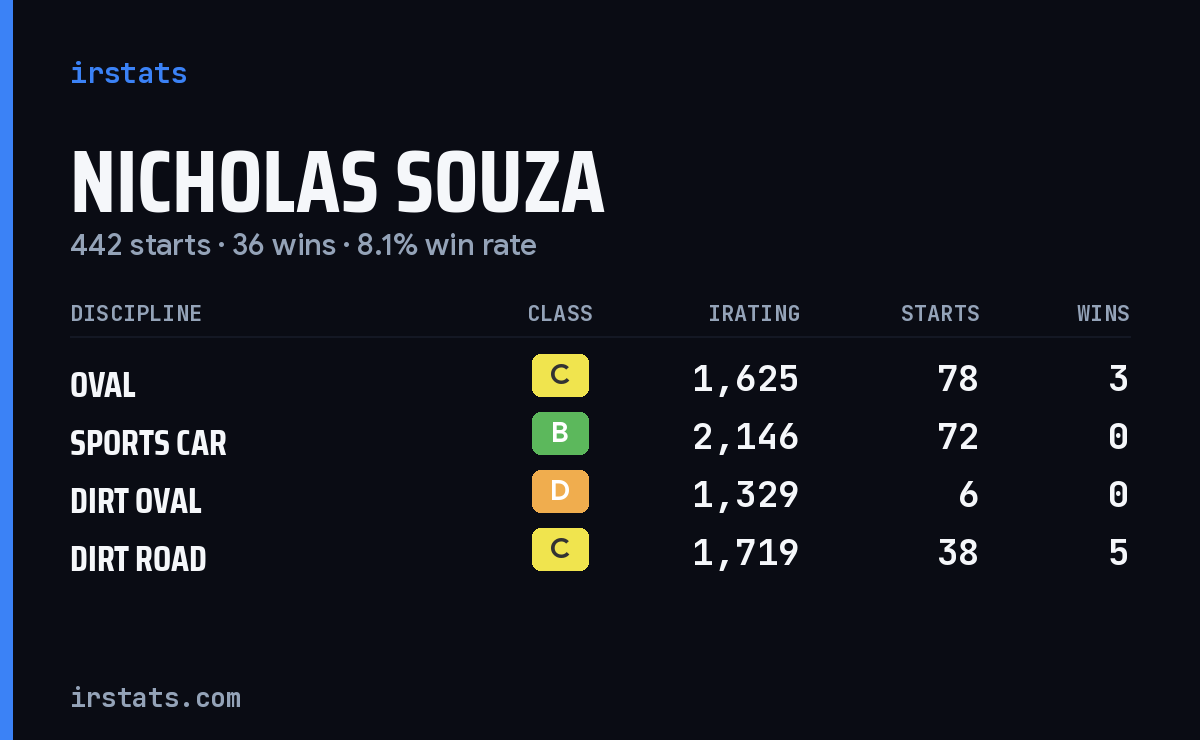 Loading... iRacing stats card