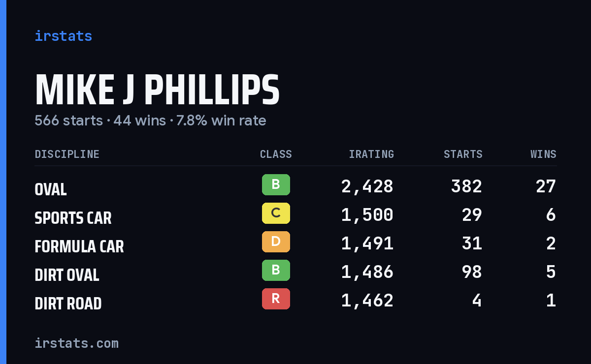 Loading... iRacing stats card