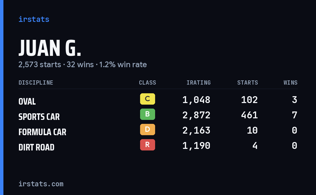 Loading... iRacing stats card