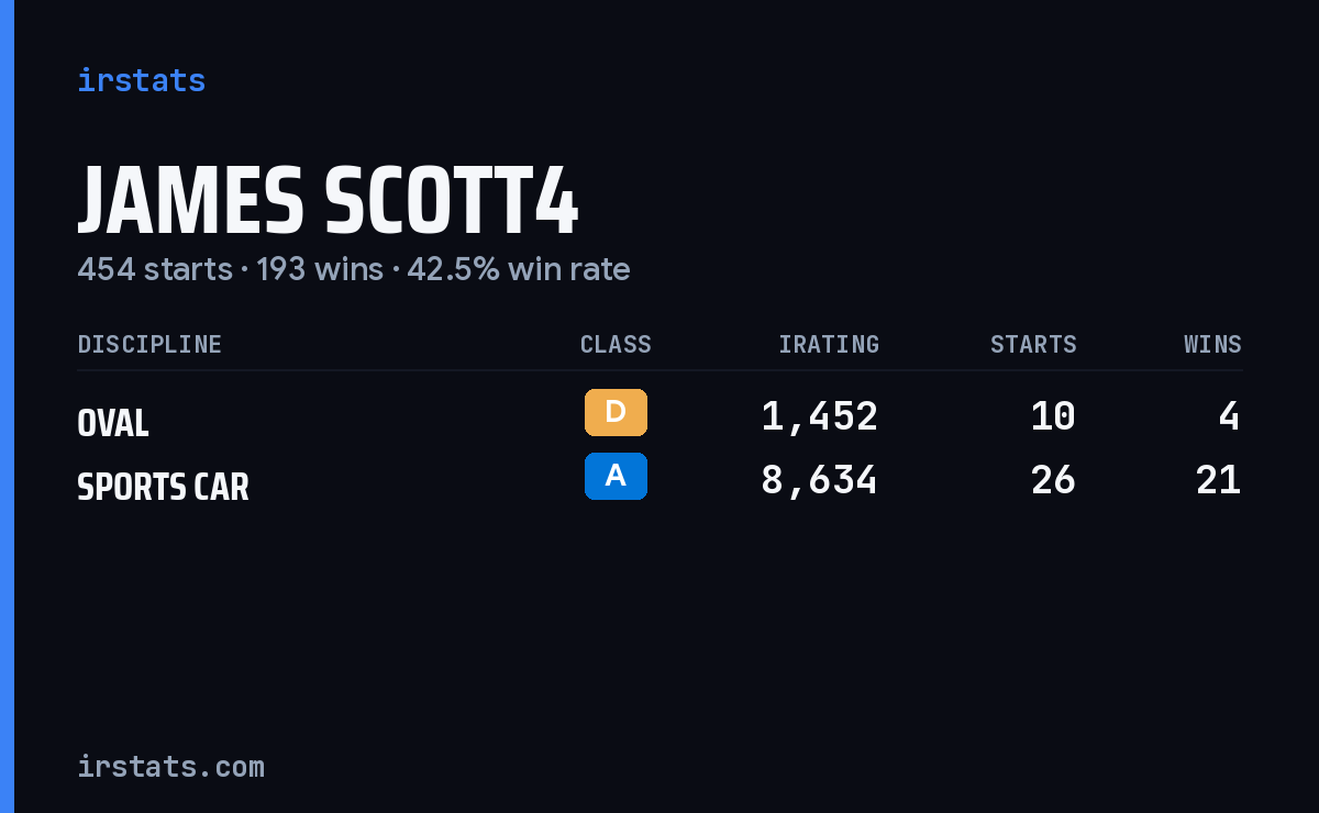 Loading... iRacing stats card