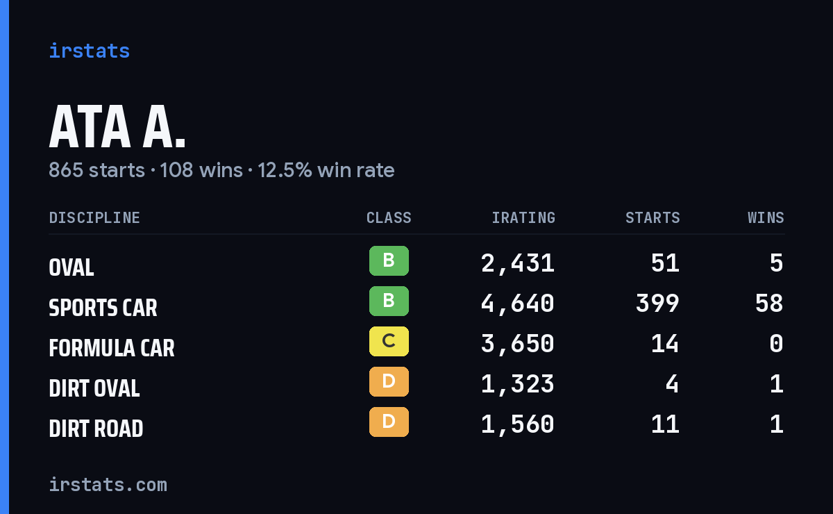 Loading... iRacing stats card