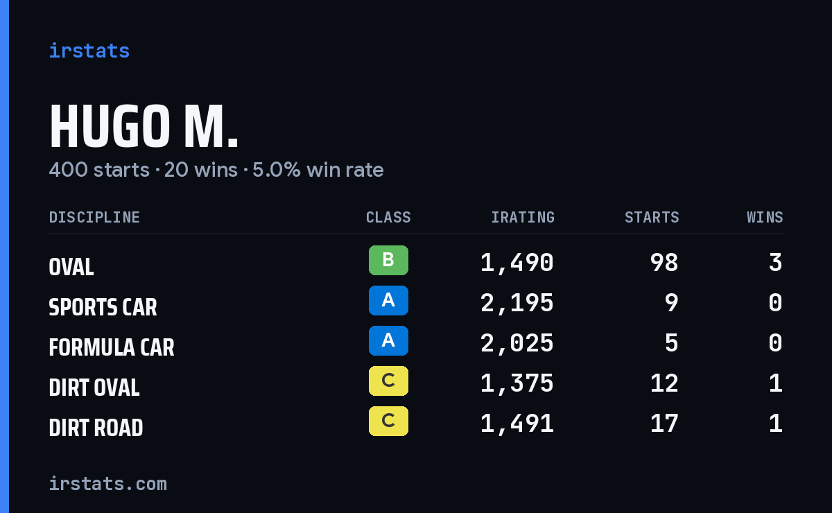 Loading... iRacing stats card