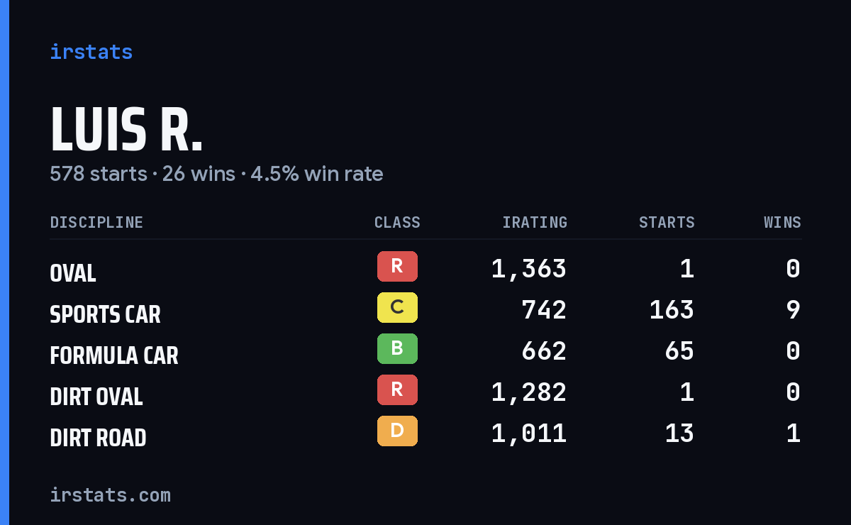 Loading... iRacing stats card