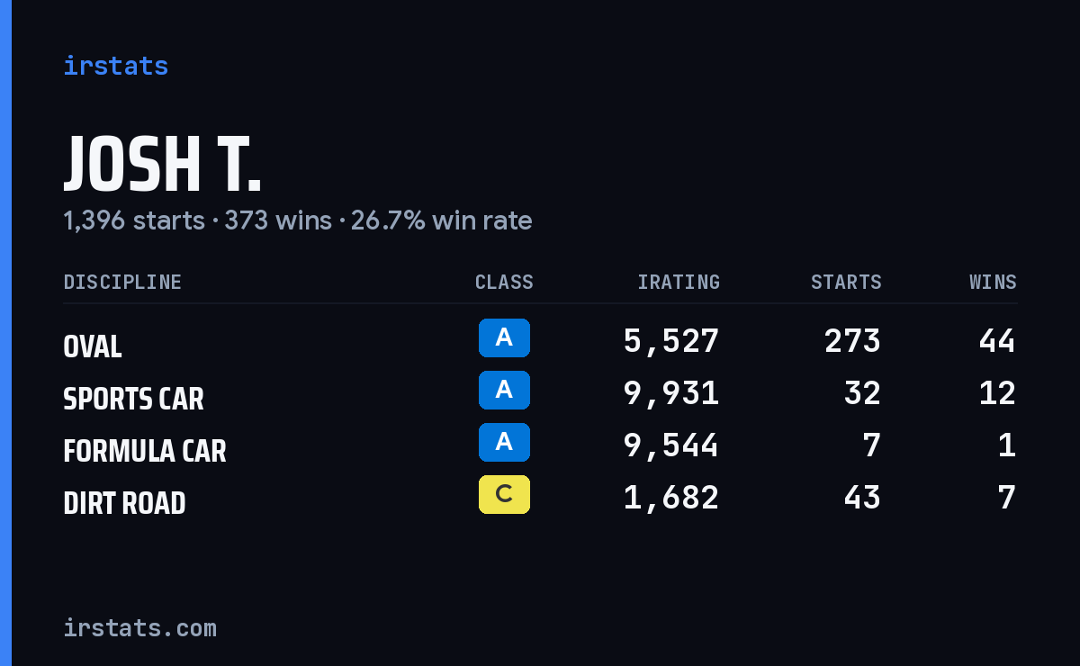 Loading... iRacing stats card
