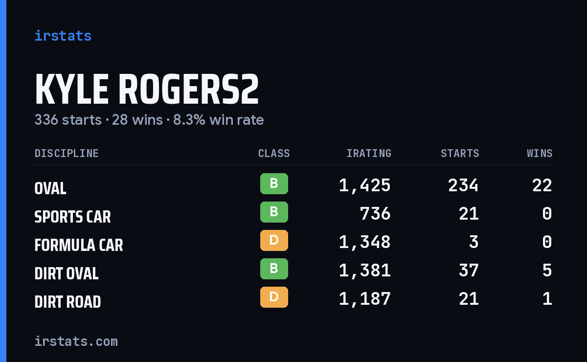 Loading... iRacing stats card