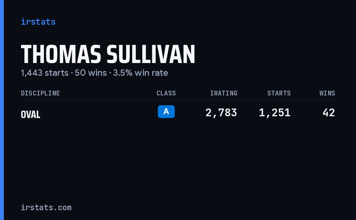 Thomas Sullivan iRacing stats card