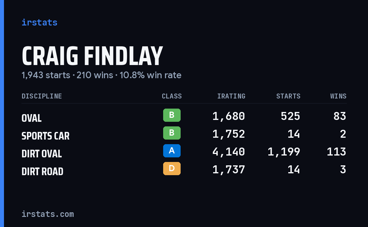 Loading... iRacing stats card