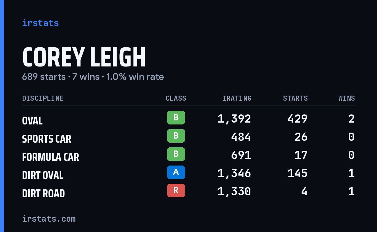 Loading... iRacing stats card