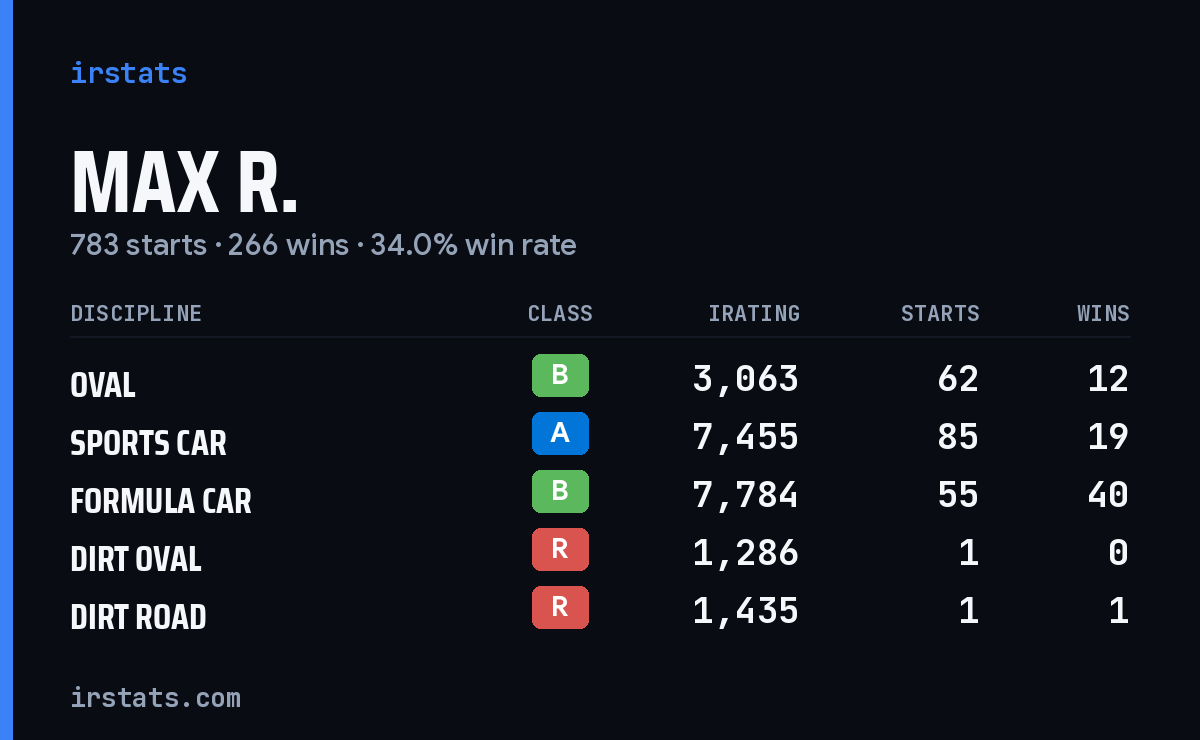 Loading... iRacing stats card