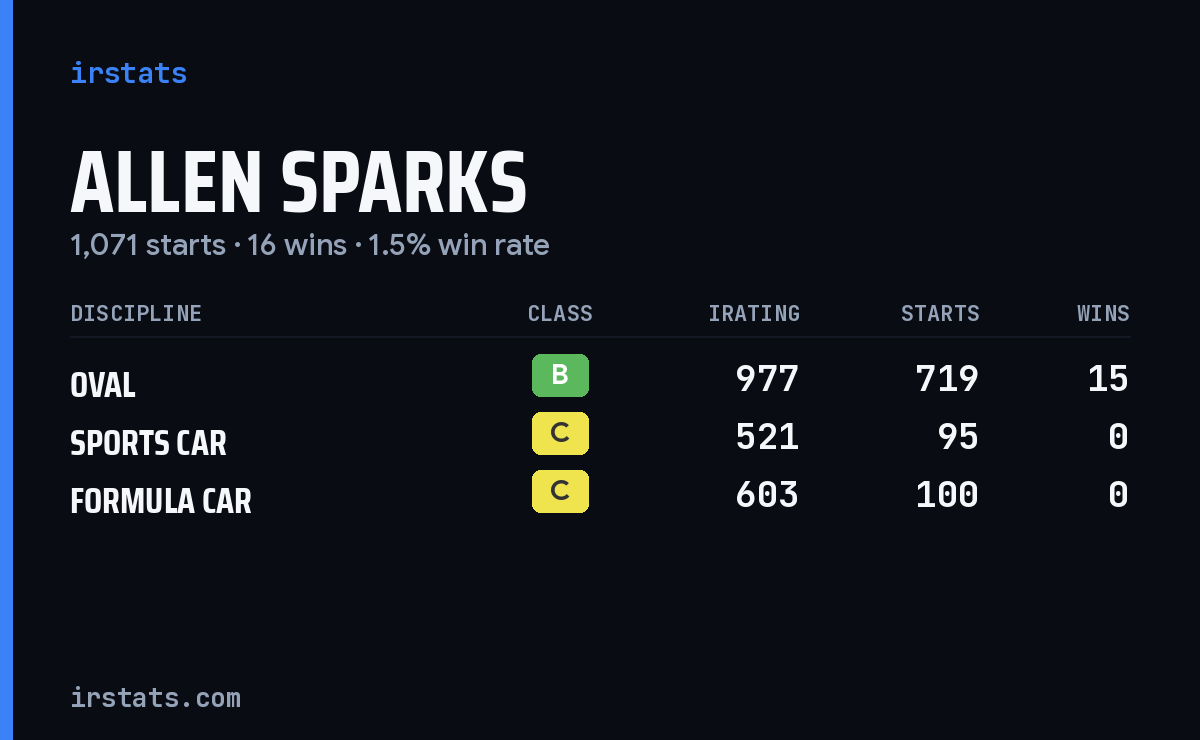 Loading... iRacing stats card